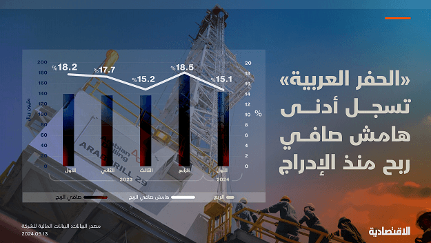 أدنى هامش صافي ربح لـ «الحفر العربية» منذ الإدراج