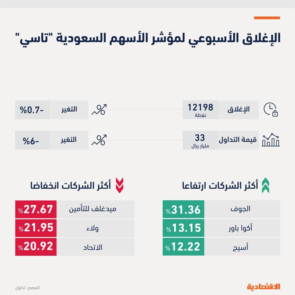 صندوق التنمية الوطني: صرف 28 مليار ريال للقطاعات الأكثر تضررا في جائحة كورونا