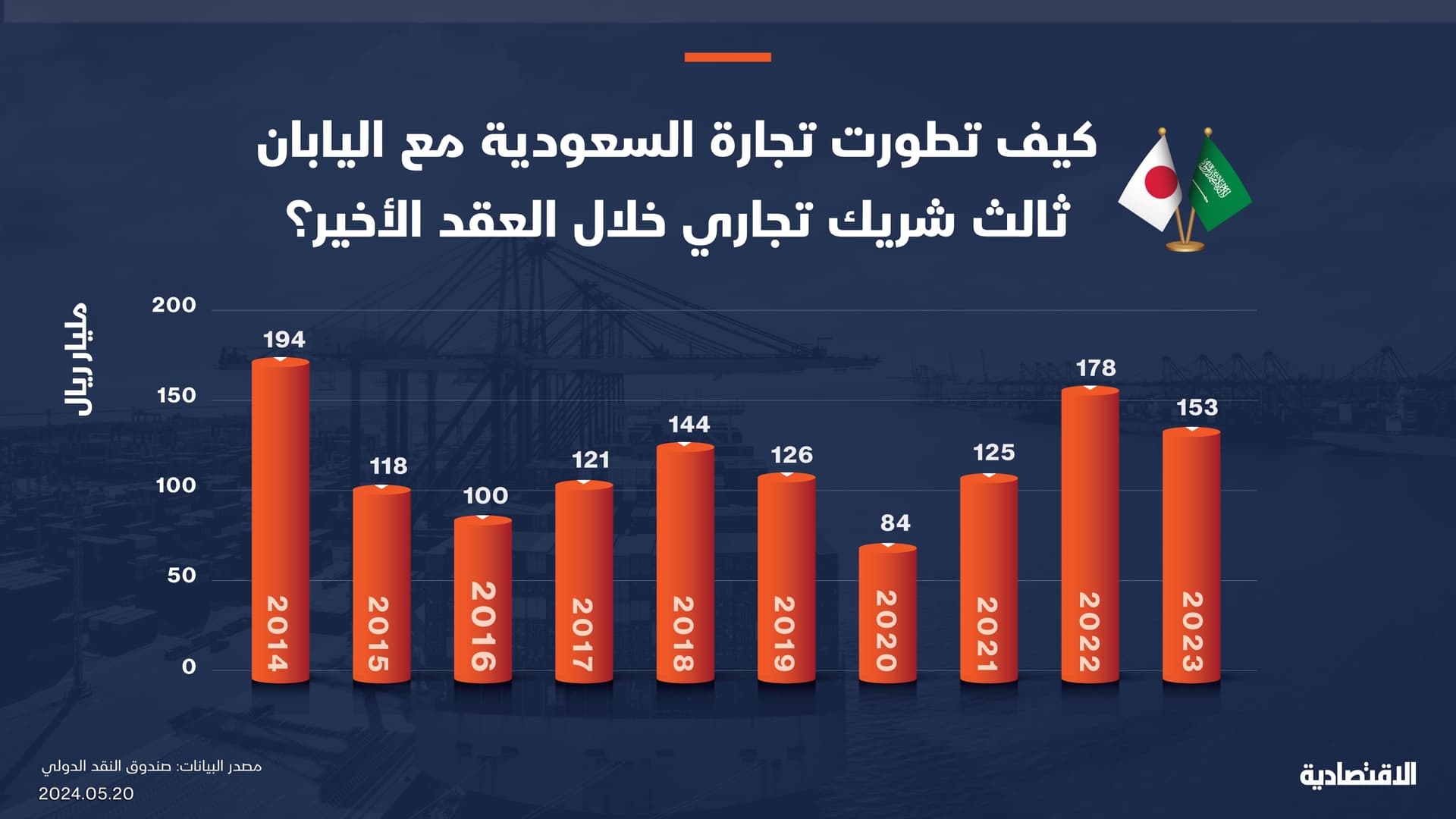 كيف تطورت تجارة السعودية مع اليابان ثالث شريك تجاري خلال العقد الأخير ؟