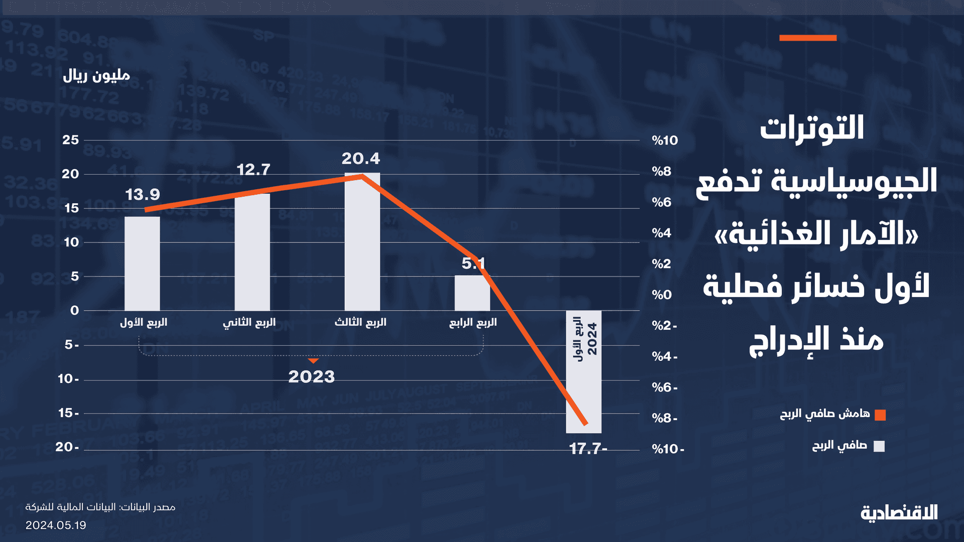 أول خسائر ربعية لشركة الآمار الغذائية منذ الإدراج