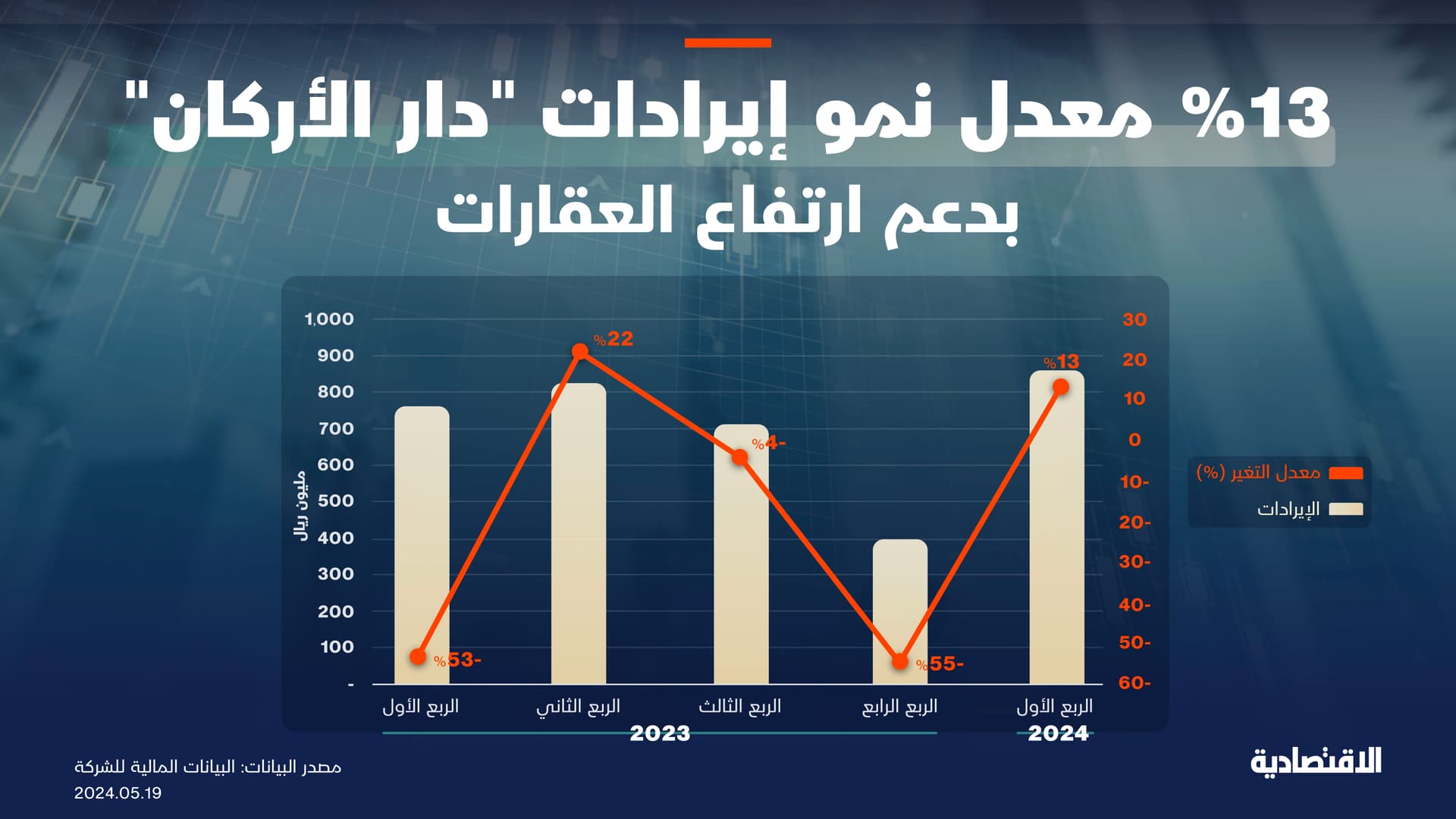 نمو إيرادات دار الأركان بدعم ارتفاعات العقارات