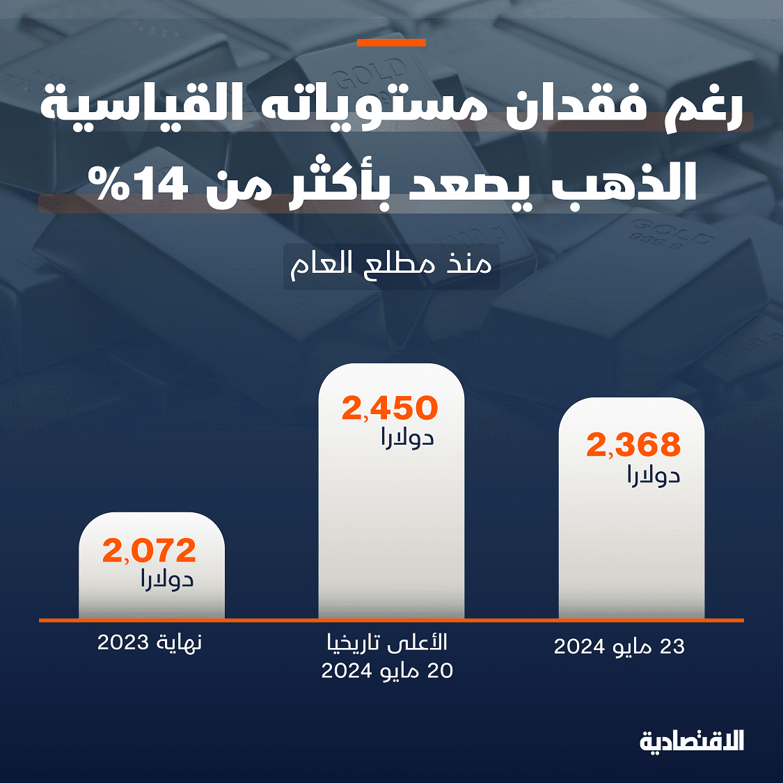 السعوديون يتجهون لأوزان الذهب الخفيفة مع ارتفاع الأسعار 30% منذ مطلع 2023
