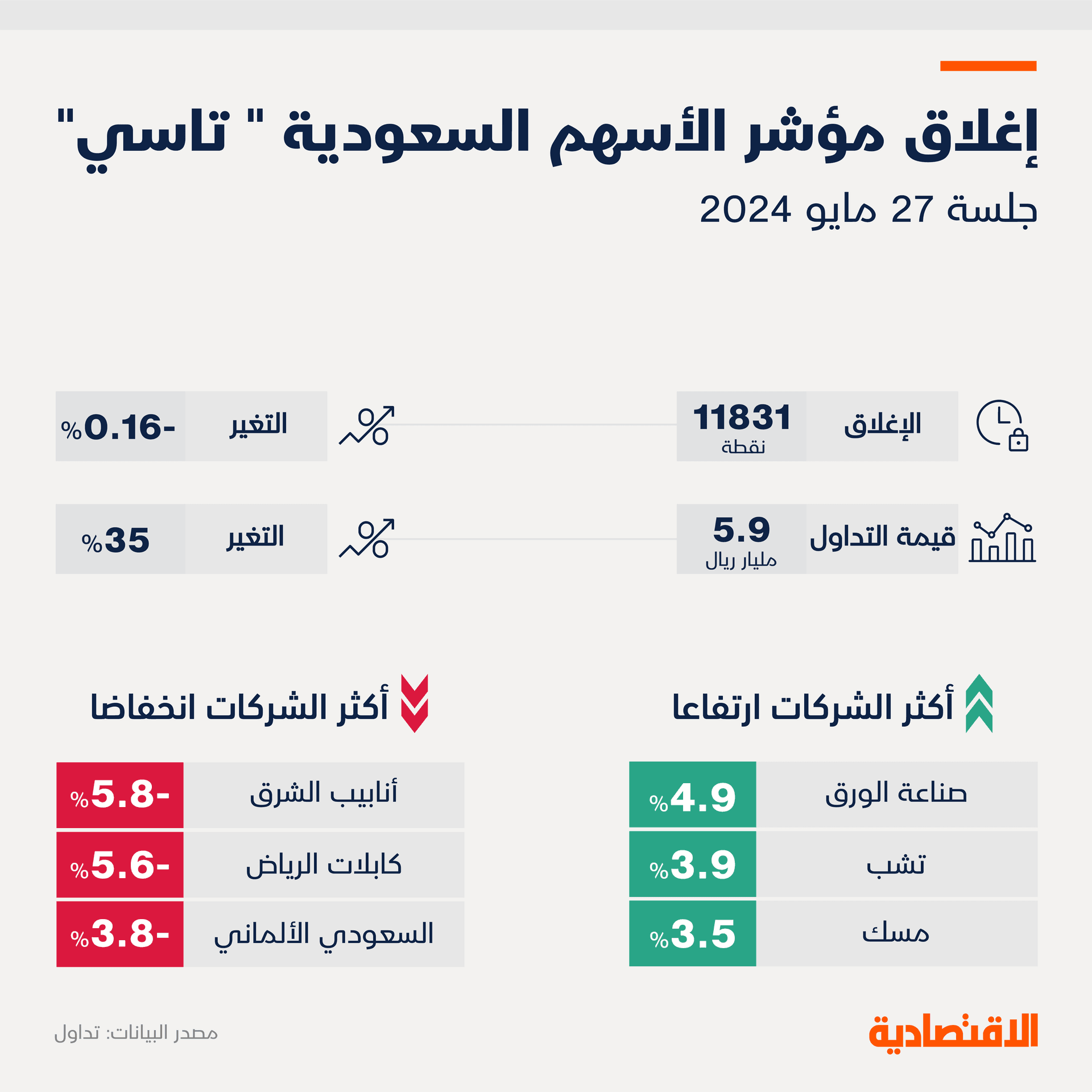 مؤشر "تاسي" يتراجع للجلسة الثالثة بضغط من البنوك وقيم التداول ترتفع 35 %