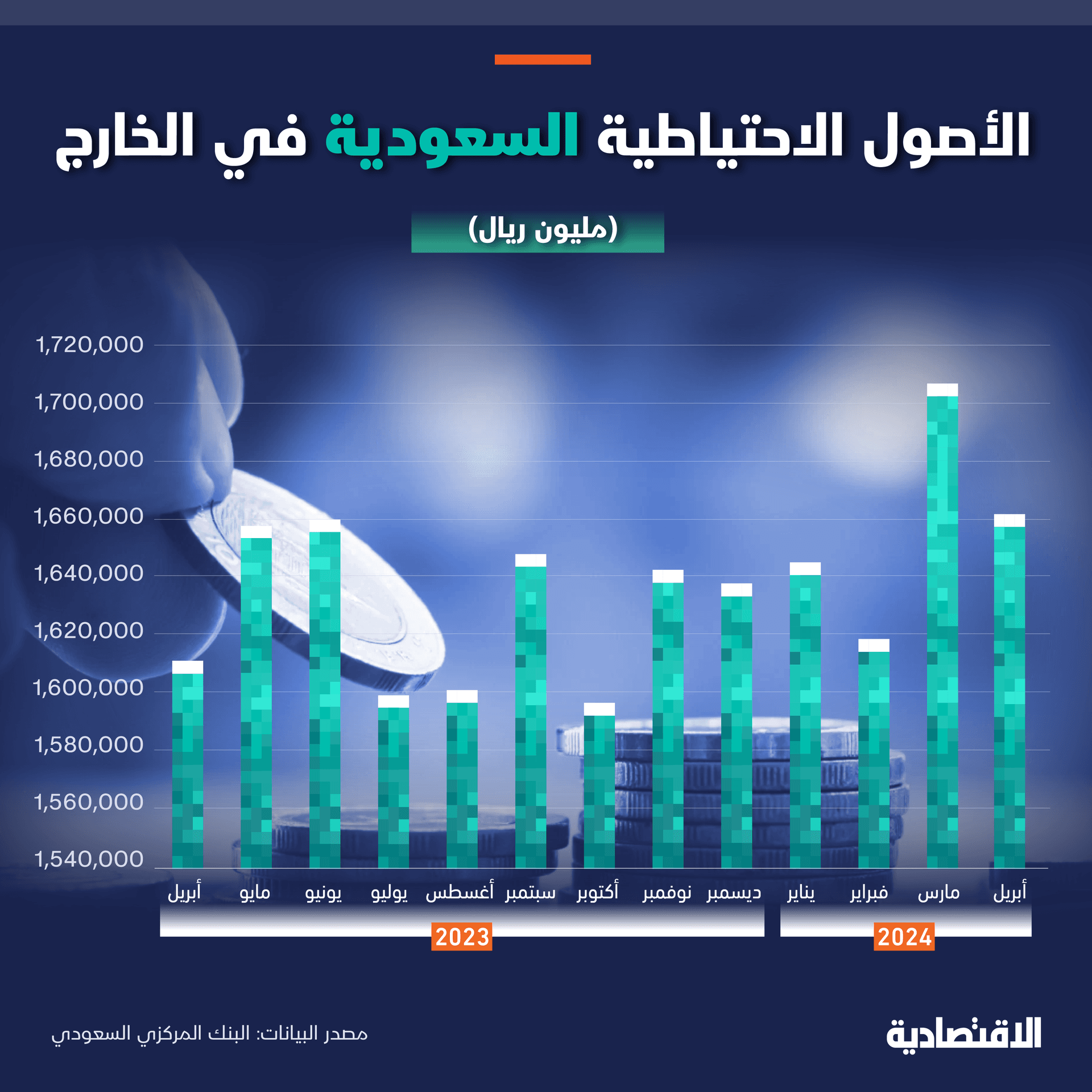 ثاني أعلى مستوى للاحتياطيات السعودية منذ فبراير 2023 رغم تراجعها 2.3% في أبريل