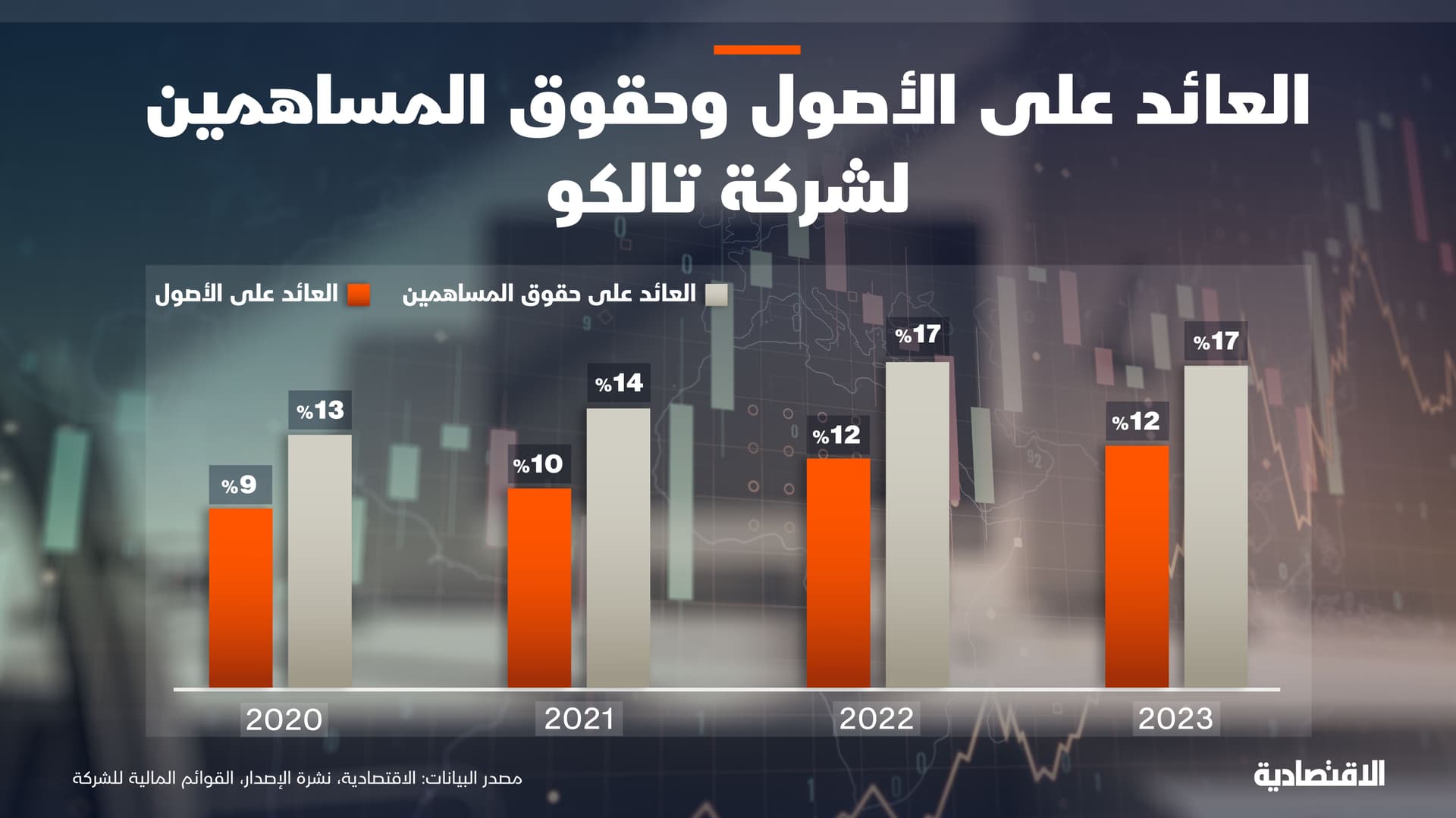 أبرز المؤشرات المالية لـ "تالكو"