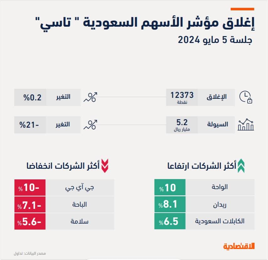 نصفها للتمويل الحر .. 6.73 مليار ريال قروض بنك التنمية لـ 97.8 ألف مستفيد