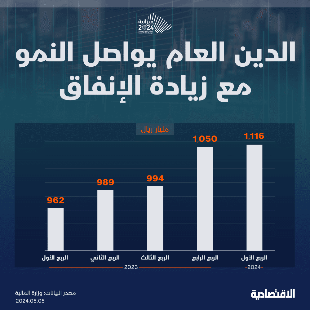 الدين العام السعودي يتخطى تقديرات الميزانية مع زيادة الإنفاق ليصل إلى 1.11 تريليون ريال