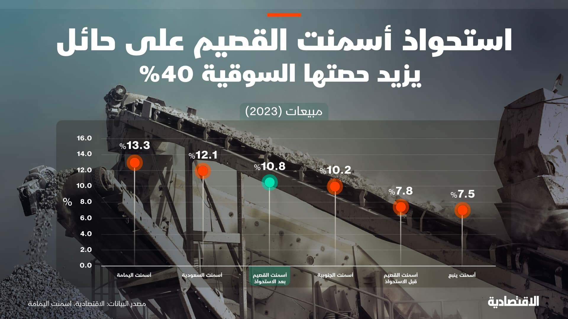 عقب الاستحواذ .. "أسمنت القصيم" قد تسيطر على 11 % من الحصة السوقية