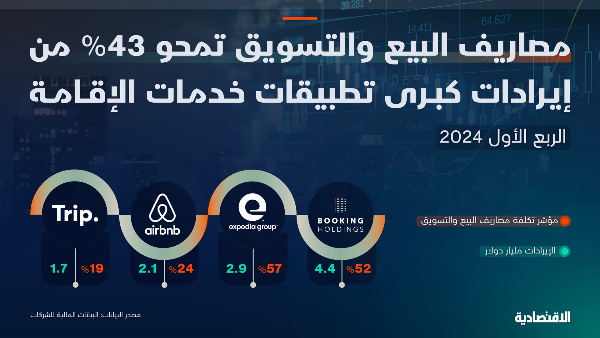 إيرادات أكبر 4 شركات لخدمات الإقامة والحجوزات