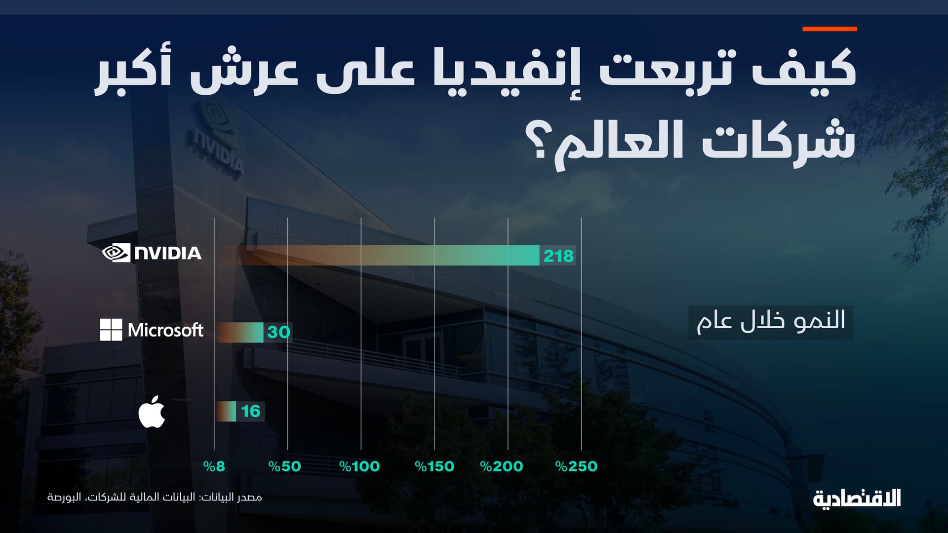 كيف تربعت إنفيديا على عرش أكبر شركات العالم؟
