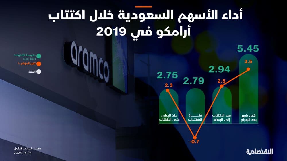 كيف كان أداء الأسهم السعودية وقت اكتتاب أرامكو في 2019؟