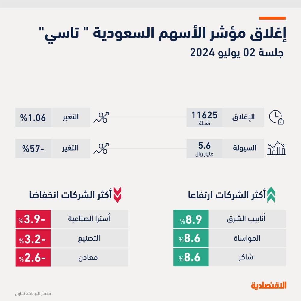 مؤشر «تاسي» في أفضل أداء يومي منذ شهر رغم بدء بناء سجل الأوامر لـ«أرامكو السعودية»