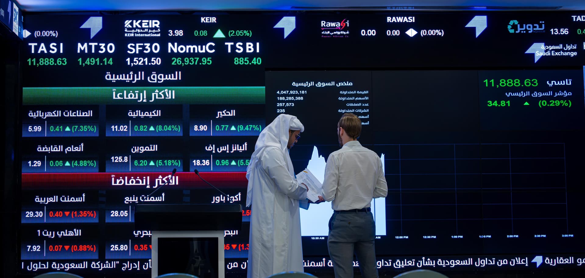 "تاسي" يرتفع 0.29 % بدعم من معظم الأسهم والشركات الصغيرة تتفوق على الكبيرة 