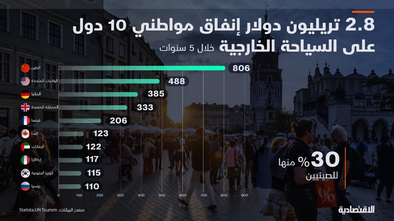 الصينيون ينفقون 806.4 مليار دولار على السياحة الخارجية