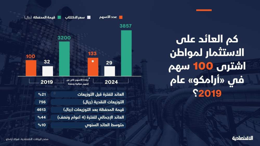 كم عائد المستثمر السعودي المحتفظ بأسهمه في "أرامكو" منذ اكتتاب 2019؟