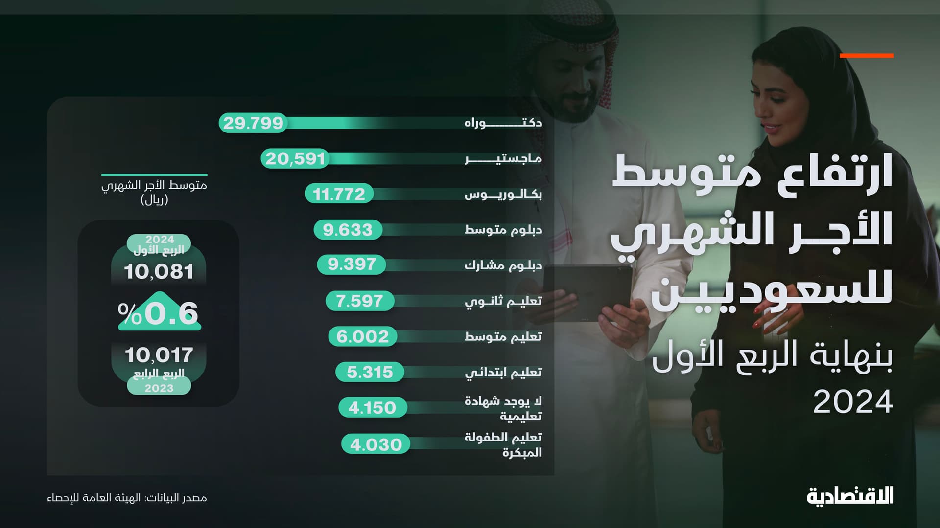 كم ارتفع الأجر الشهري للسعوديين في 3 أشهر؟