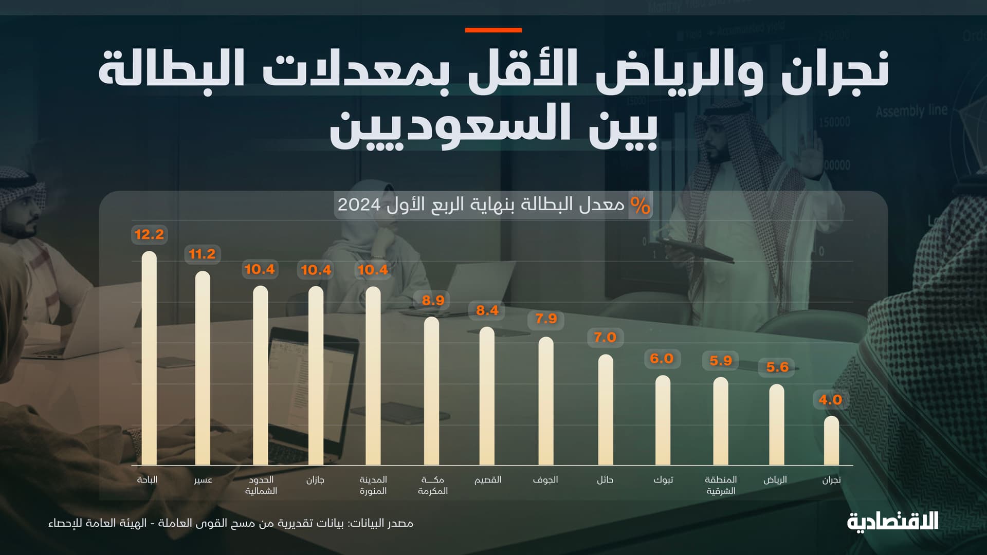 تعرف على أقل المناطق السعودية بمعدلات البطالة