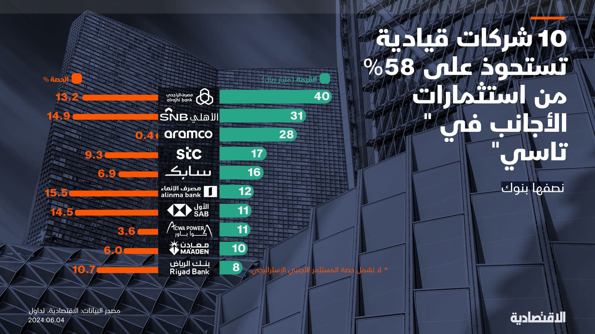 297 مليار ريال استثمارات أجنبية في 20 شركة قيادية في "تاسي" بينها 8 بنوك