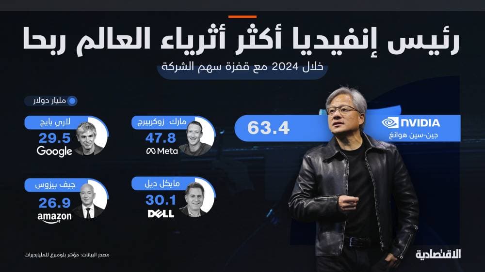 رئيس «إنفيديا» أكبر مليارديرات العالم ربحا منذ مطلع العام بـ63.4 مليار دولار
