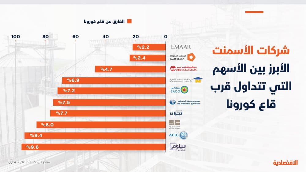 أسهم في السوق السعودية قرب مستويات كورونا