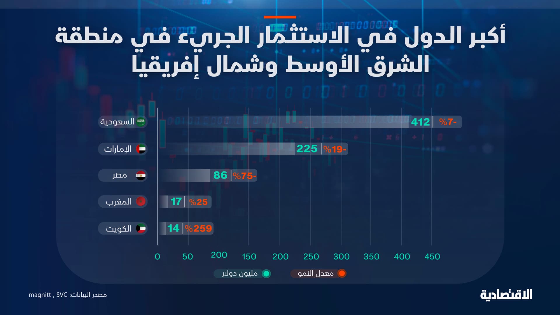 أكبر الدول في الاستثمار الجريء في الشرق الأوسط وشمال إفريقيا