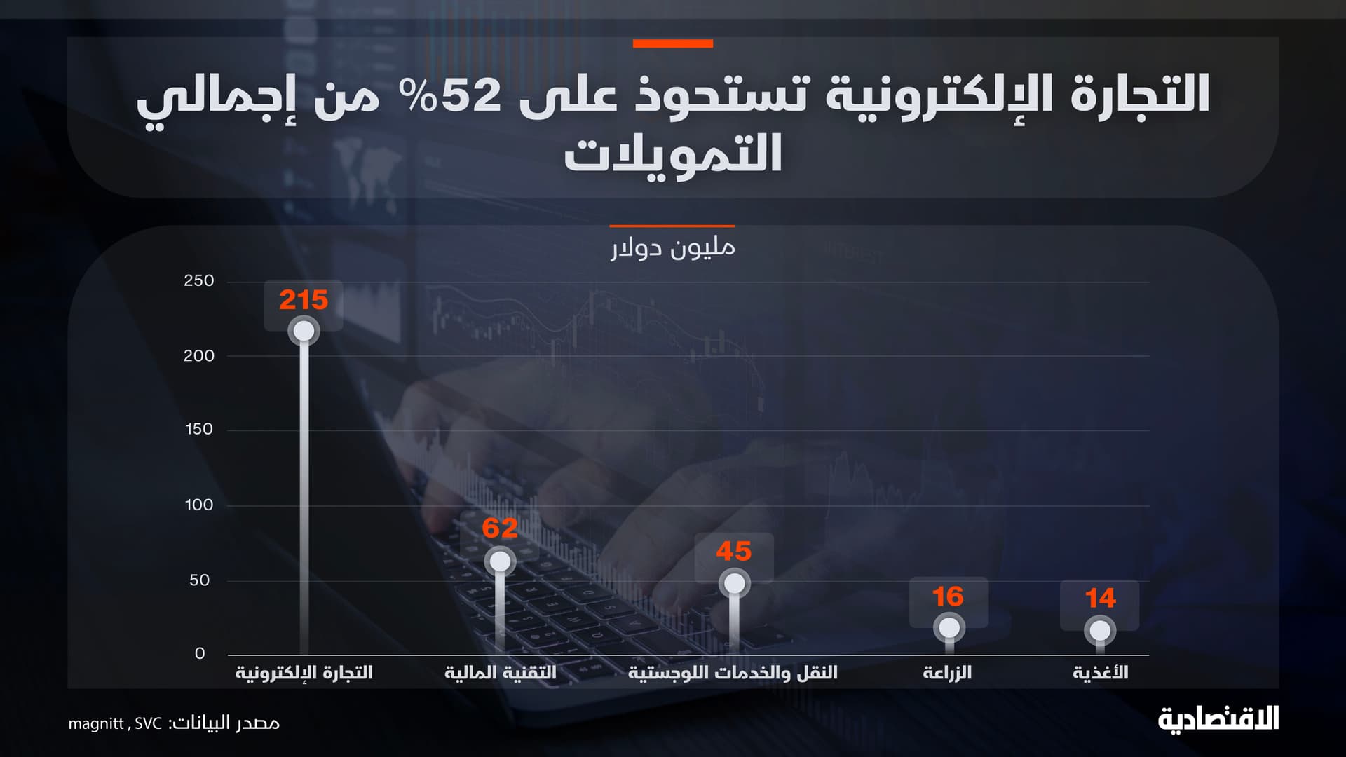 التجارة الإلكترونية تستحوذ على 52% من إجمالي تمويلات رأس المال الجريء