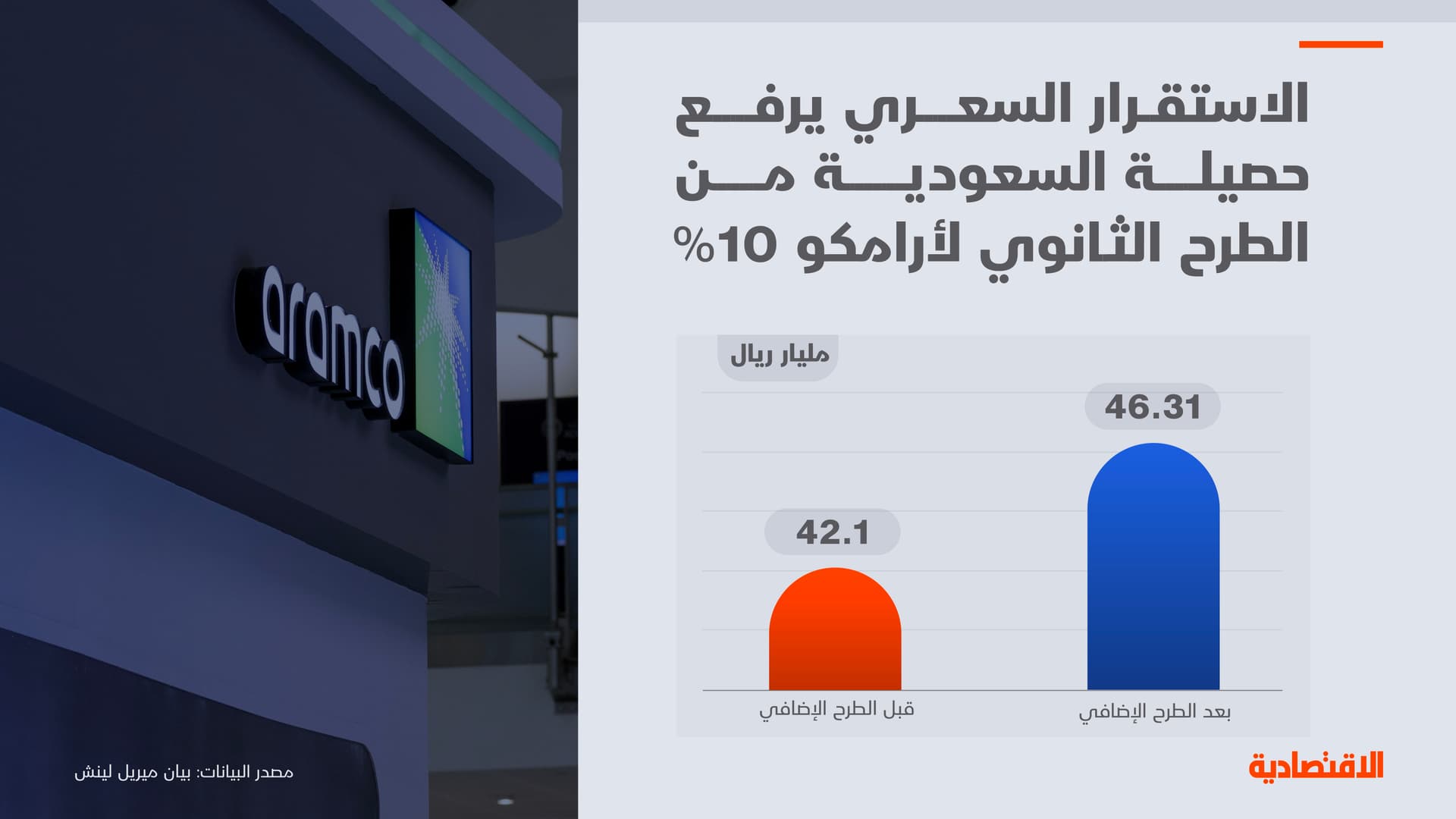 بلومبرغ: حصيلة طرح أرامكو تجاوزت التوقعات المسبقة بمليار دولار