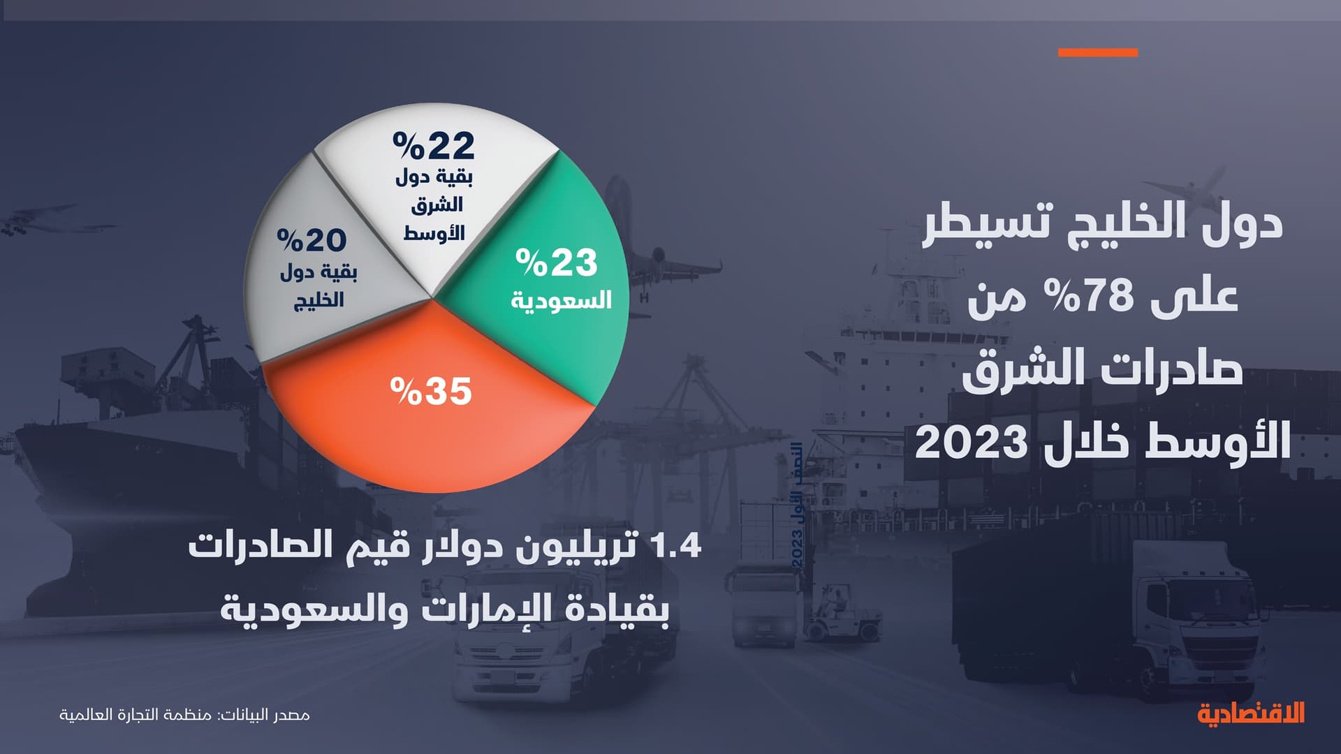 78 % من صادرات الشرق الأوسط خلال 2023 خليجية
