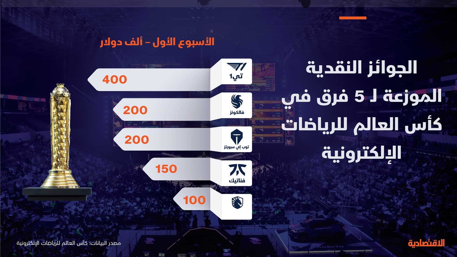 1.05 مليون دولار جوائز 5 فرق في كأس العالم للرياضات الإلكترونية