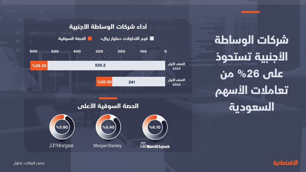 ارتفاع حصة شركات الوساطة الأجنبية من تعاملات الأسهم السعودية