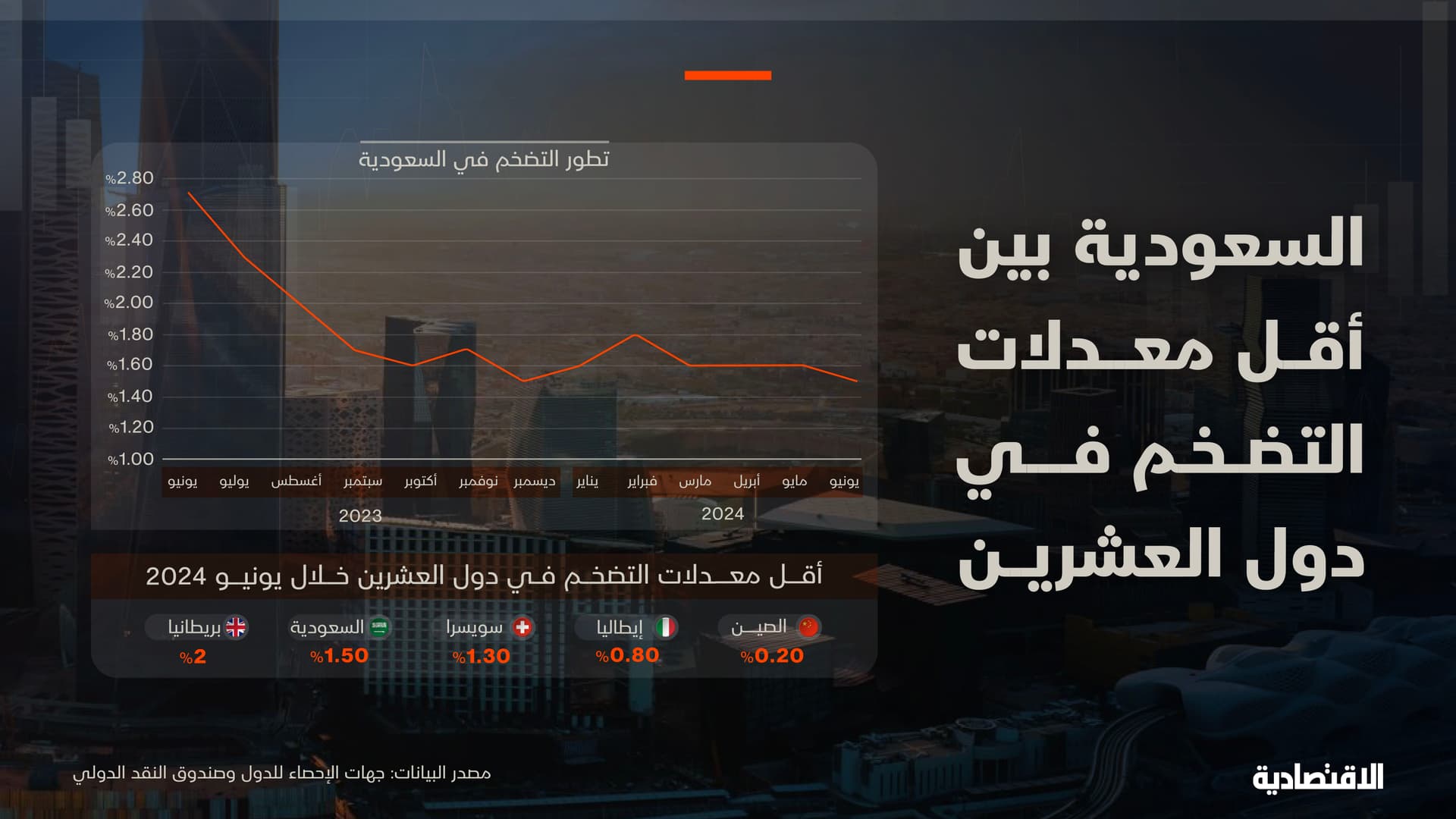 التضخم في السعودية رابع أقل المعدلات بين دول العشرين