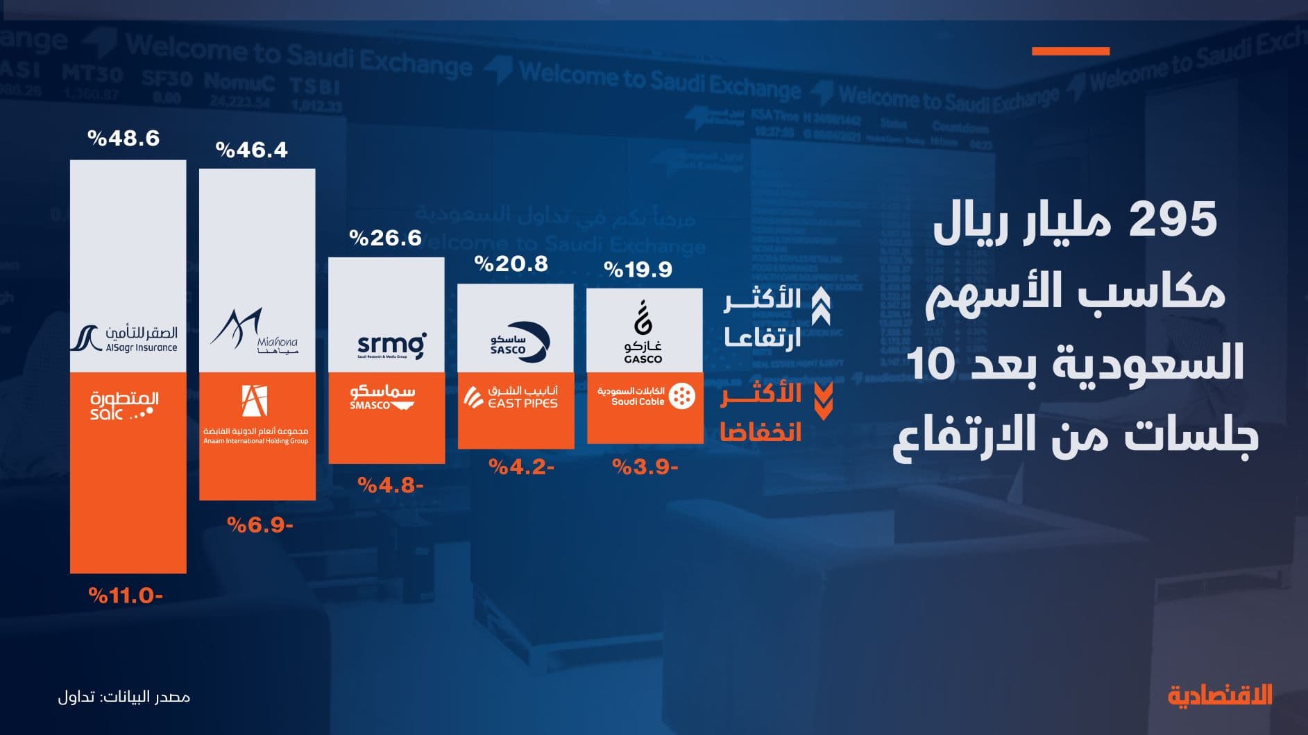 295 مليار مكاسب 10 جلسات خضراء للسوق السعودي