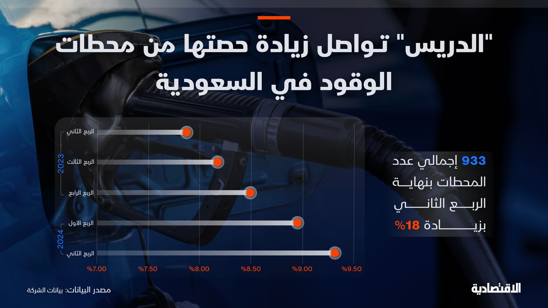 "الدريس" توسع حصتها في محطات الوقود بالسعودية إلى 9.3% بنهاية الربع الثاني