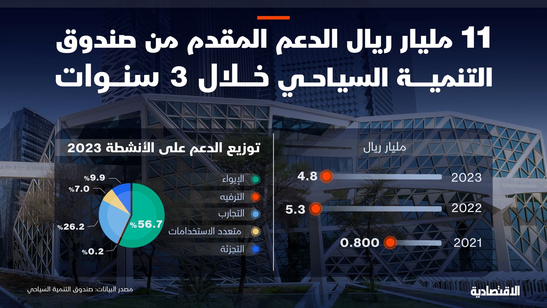 الدعم المقدم من صندوق التنمية السياحي خلال 3 سنوات
