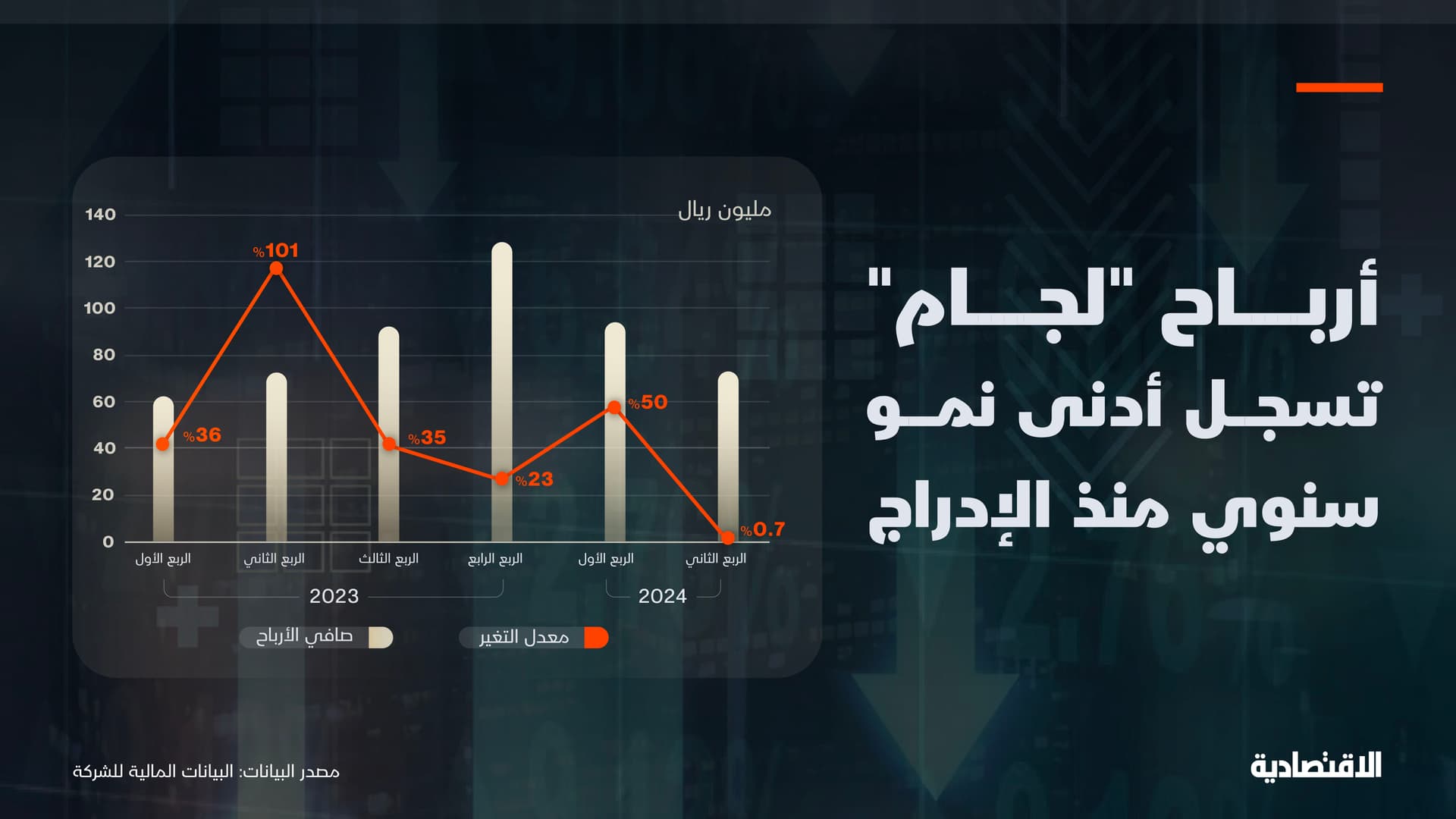 أدنى نمو لأرباح «لجام» منذ الإدراج وإيرادات المراكز النسائية تصعد 18%