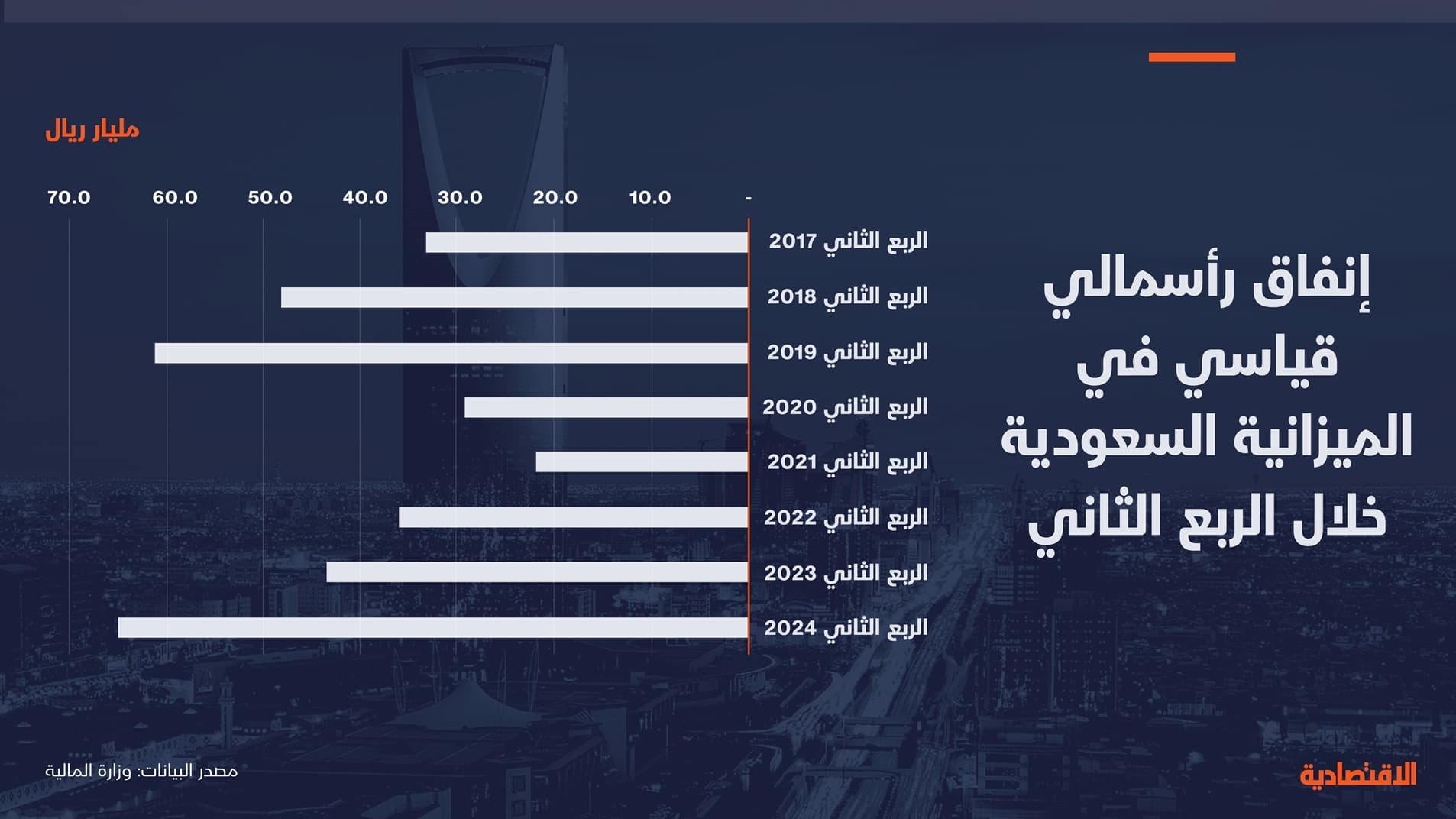 السعودية توسع الإنفاق الرأسمالي