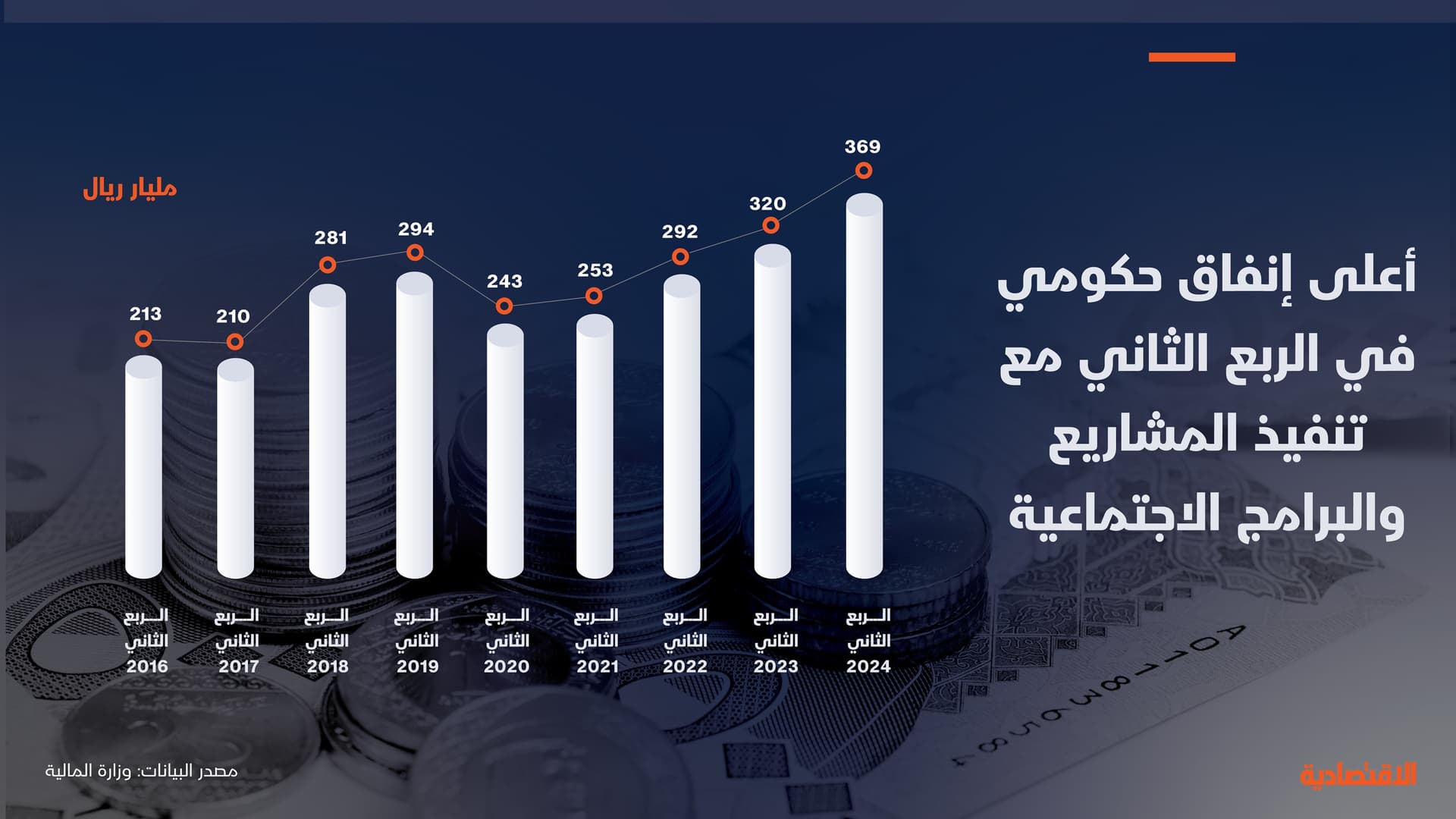 إنفاق قياسي في الميزانية السعودية للربع الثاني