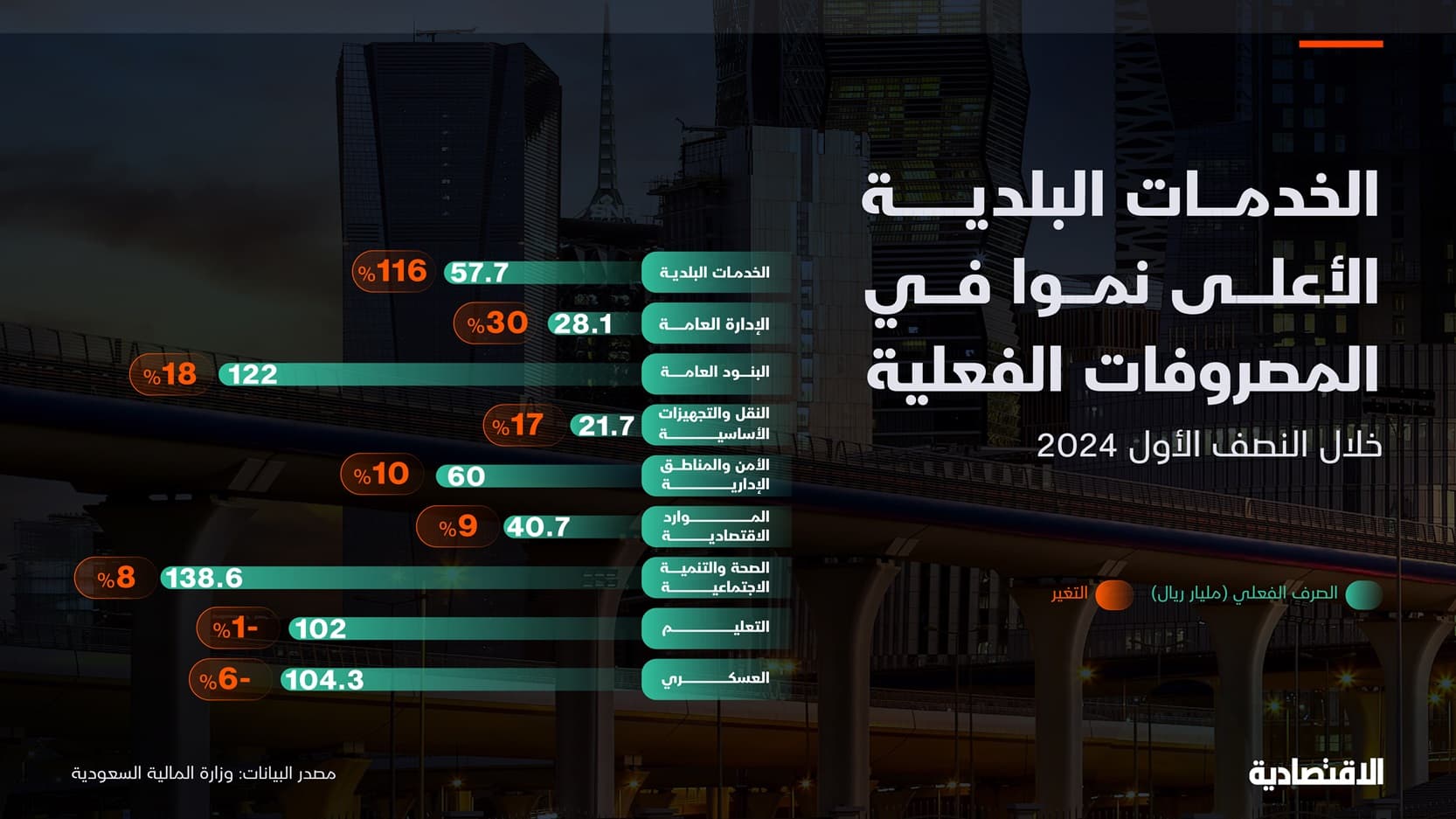 الخدمات البلدية الأعلى نموا في ميزانية السعودية