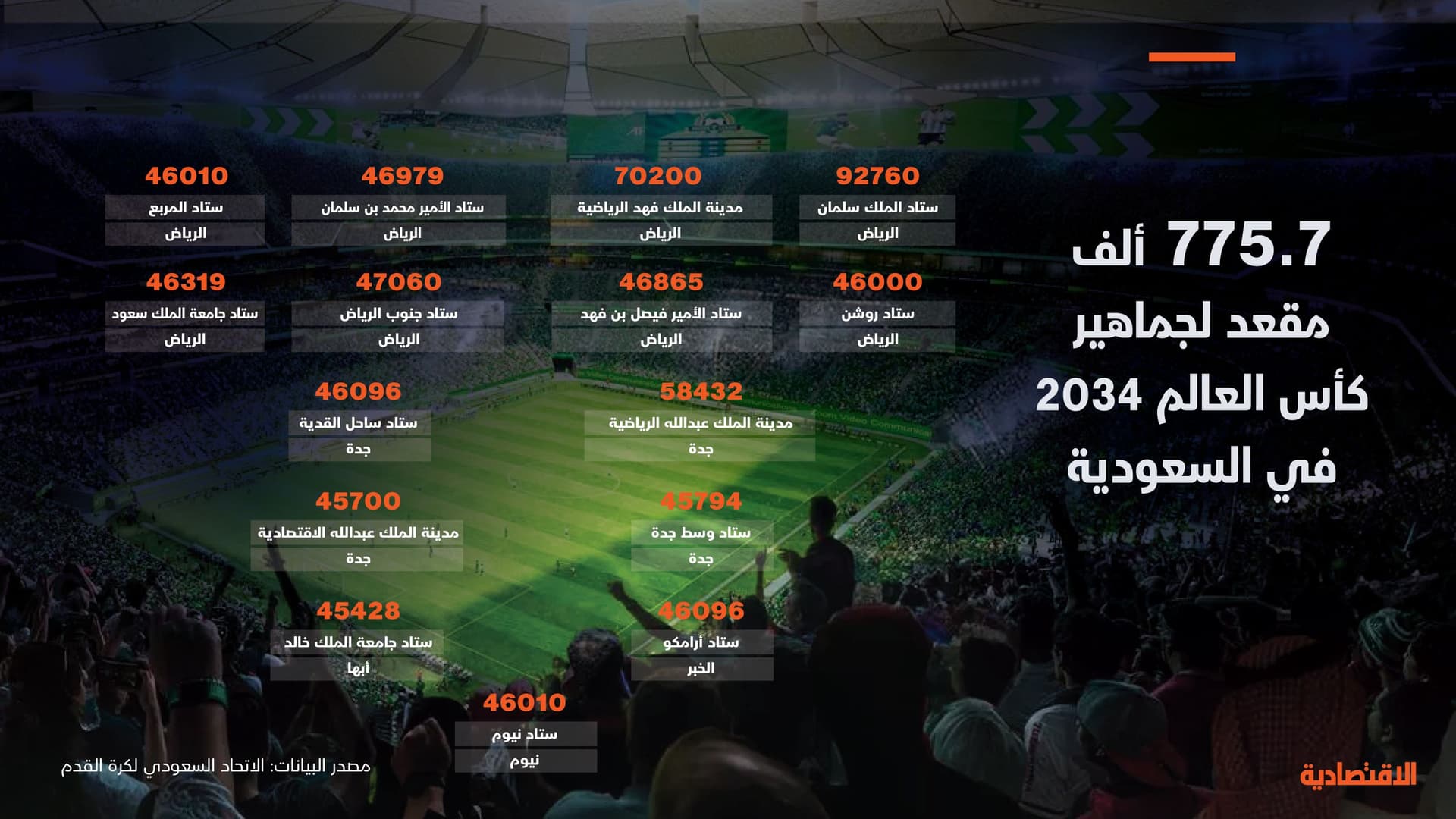 775.7 ألف مقعد لجماهير كأس العالم 2034 في السعودية