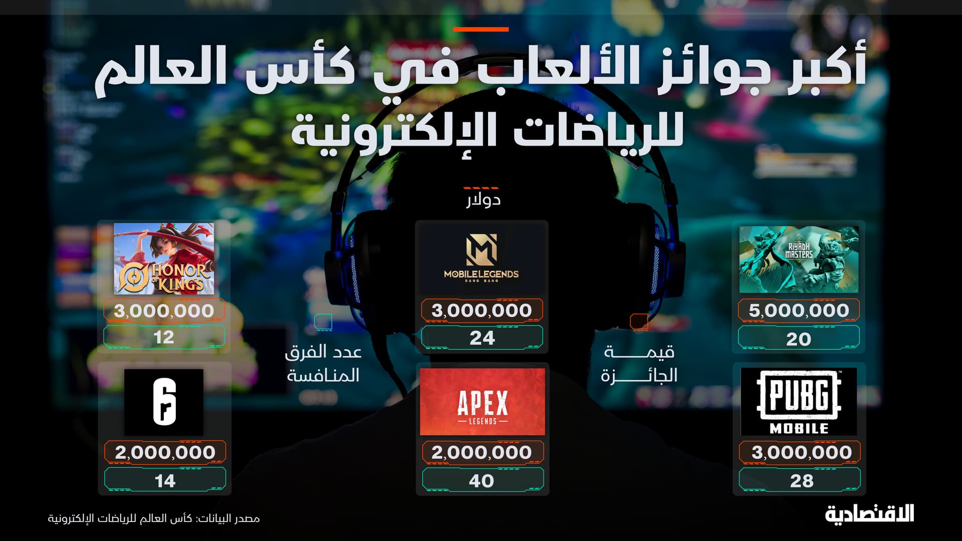 أكبر 6 ألعاب في كأس العالم للرياضات الإلكترونية