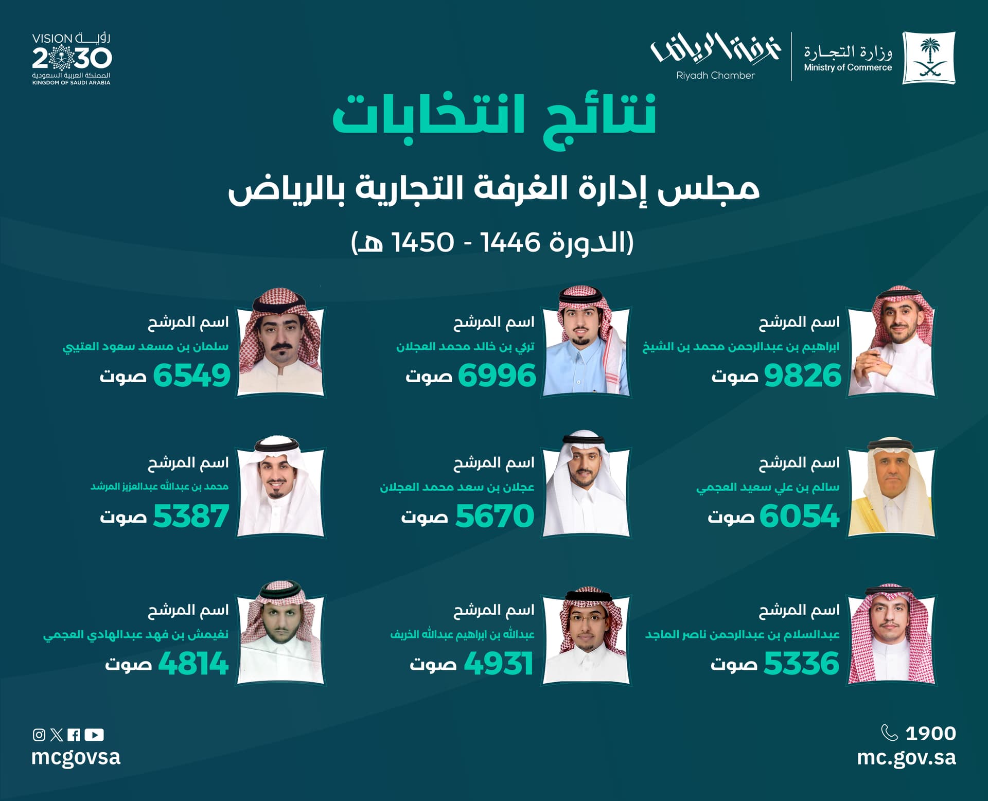 انتخابات غرفة الرياض .. فوز 9 مرشحين بينهما اثنان جدد ولا نساء في القائمة