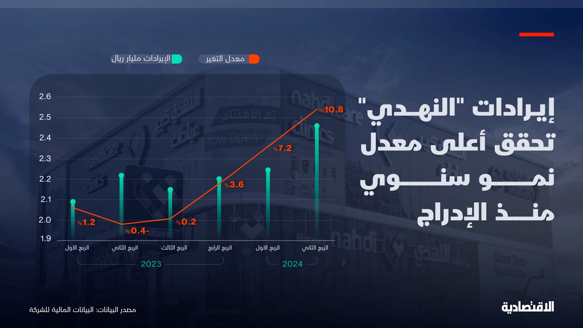 أعلى إيرادات لـ «النهدي» منذ الإدراج