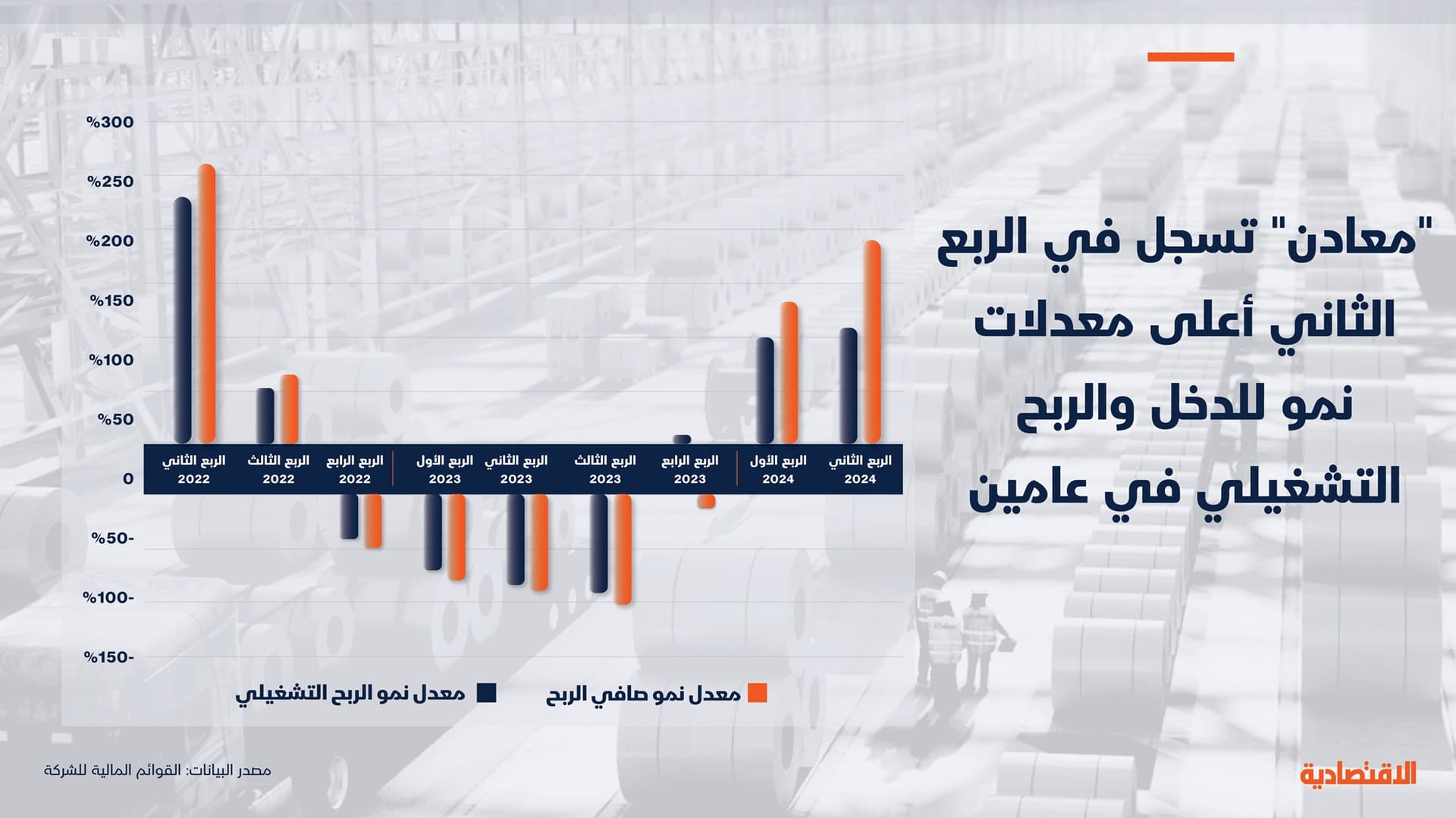 أسرع وتيرة نمو للدخل الصافي والتشغيلي لـ "معادن"