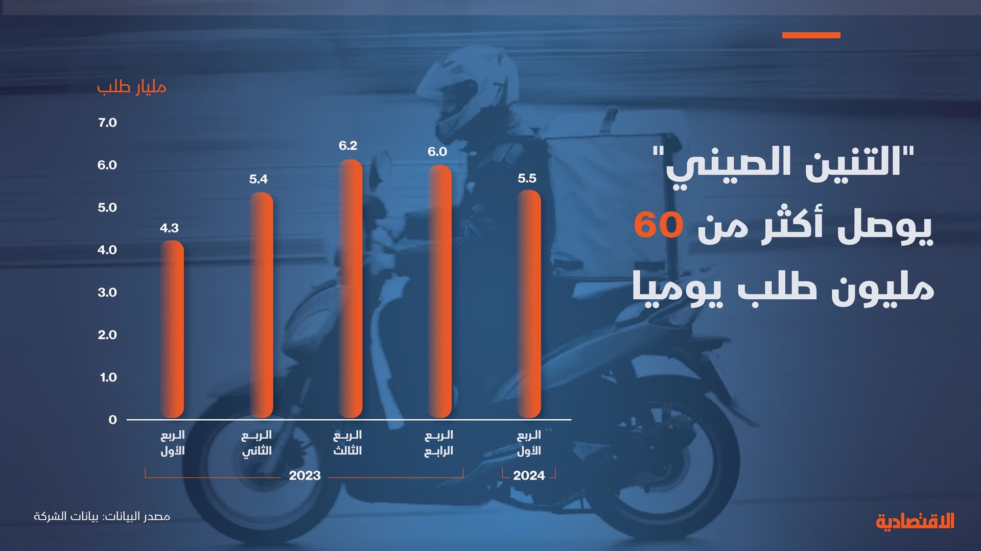 تنين التوصيل الصيني قادم للسوق السعودية