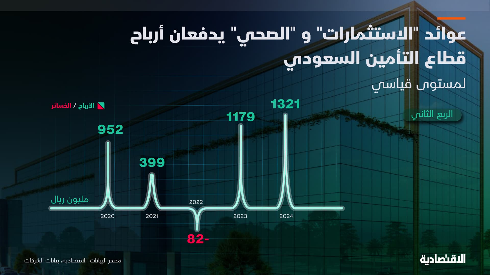 "الاستثمارات" في ظل فائدة مرتفعة تدفع شركات التأمين السعودية لأرباح قياسية
