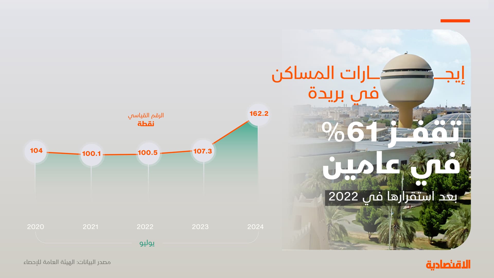 إيجارات المساكن في بريدة ترتفع 61% خلال عامين 