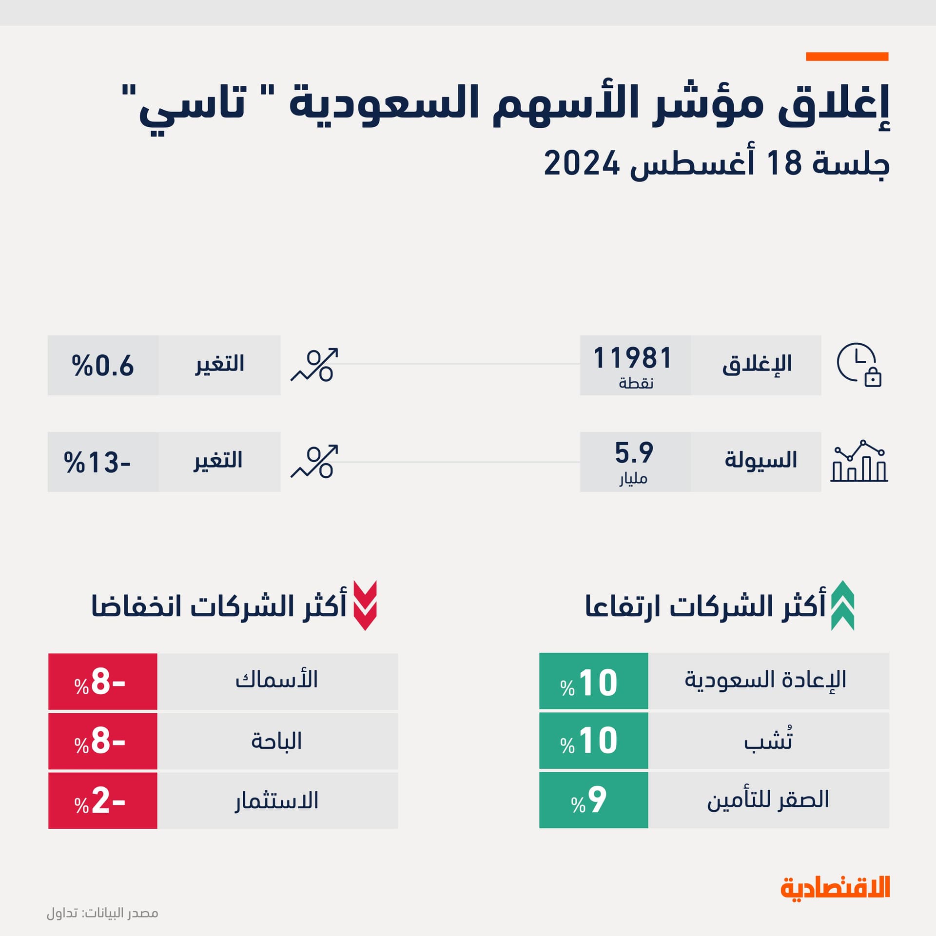 "تاسي" يتجول في منطقة التقلبات ويمحو خسائره منذ بداية العام