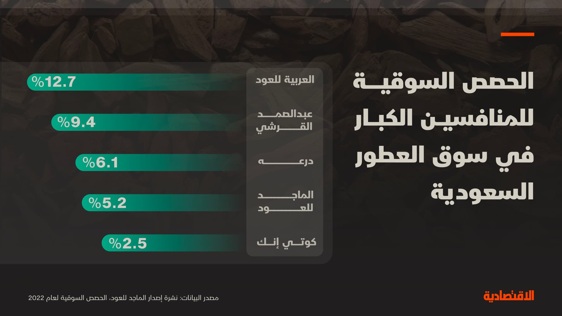 تباطؤ إيرادات وأرباح "الماجد للعود" في 2023 .. بلغت 767 مليون ريال