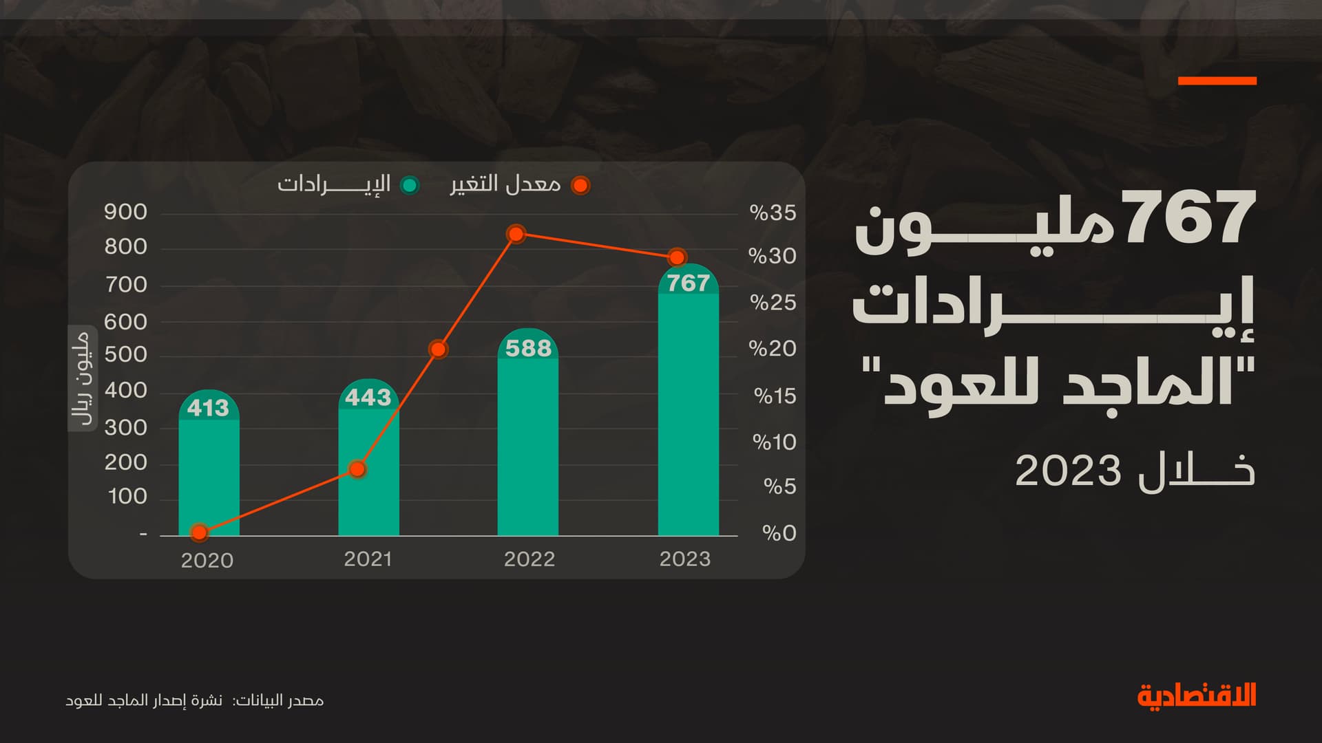 تباطؤ إيرادات وأرباح "الماجد للعود" في 2023 .. بلغت 767 مليون ريال