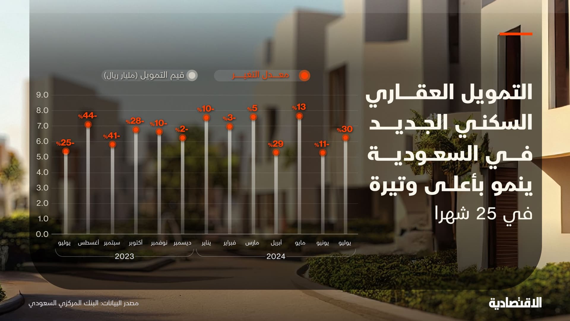 التمويل العقاري السكني الجديد في السعودية ينمو بأعلى وتيرة في 25 شهرا